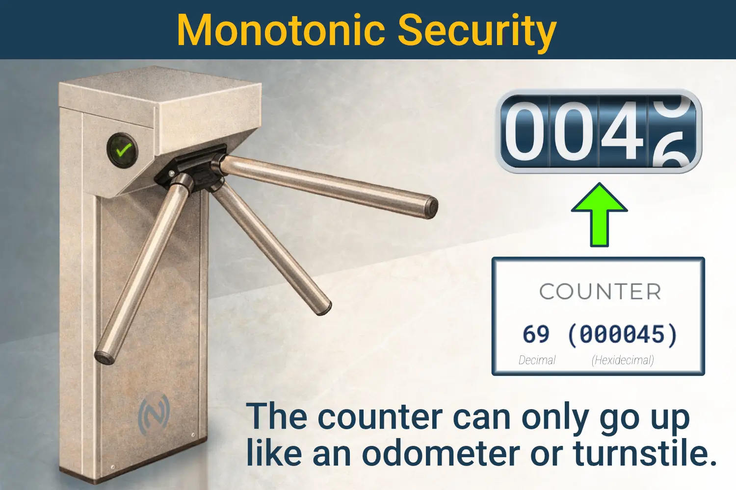 Illustration of a tap counter that only moves forward